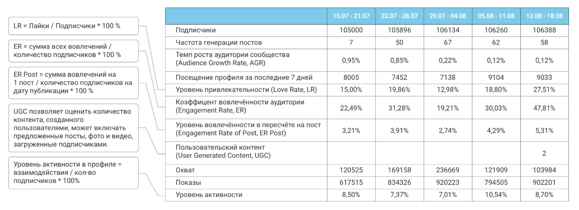 Раз в неделю мы снимаем ключевые показатели с аккаунта, вот основные, которые мы мониторим.