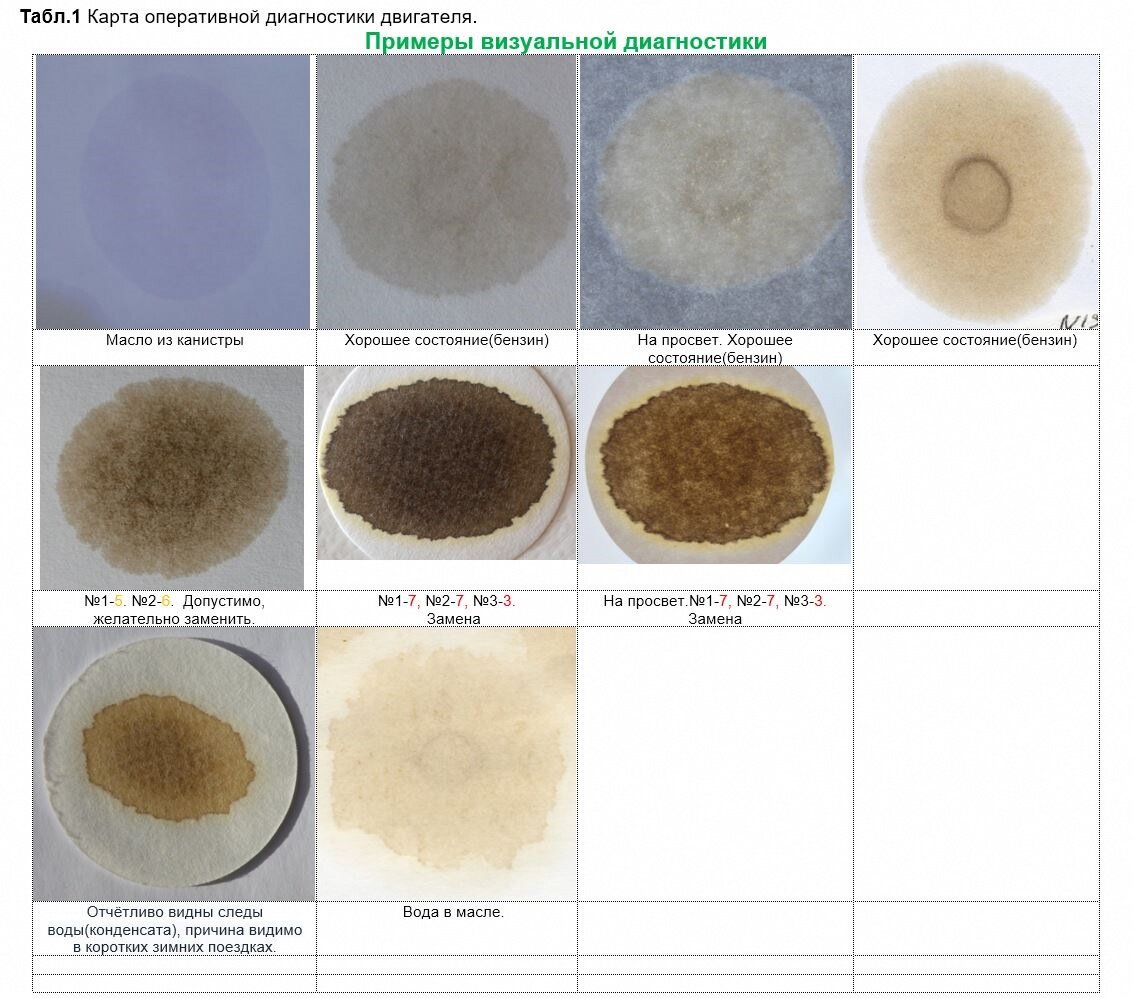 Как определить масло. Капельный метод проверки моторного масла бензин. Капельный тест моторного масла дизельного двигателя. Метод капельной пробы моторного масла. Тест моторного масла по капле на бумаге.