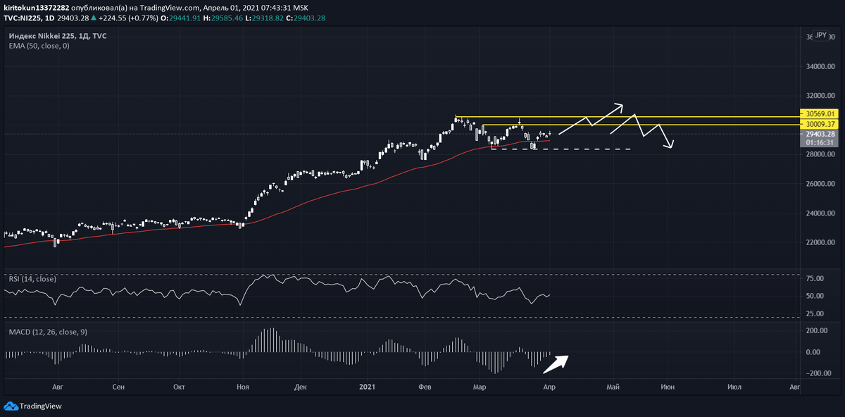 
Итак, сегодня прирост котировок индекса составляет 0,73%. До локальных максимумов еще 3,8% роста, я уверен, что очень скоро мы их достигнем, но вот обновим ли - сказать сложно, пока цены не пробьют уровень 30569. Как вариант, мы можем увидеть боковик 28330 - 30569, цены среднесрочно могут болтаться в этом диапазоне. В любом случае, индекс нельзя шортить - торговля против бычьего рынка черевата последствиями.