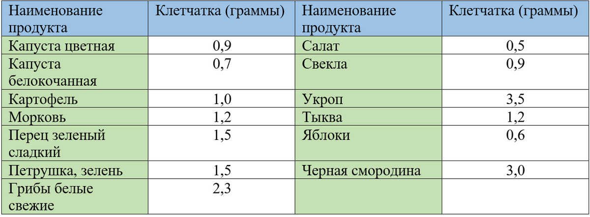 Сколько клетчатки в болгарском перце