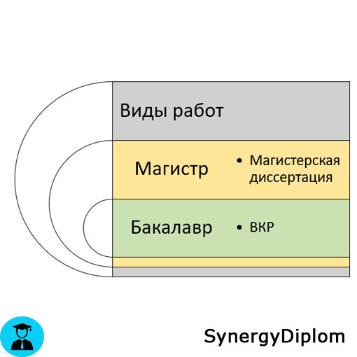 Рисунок: Виды выпускных квалификационных работы