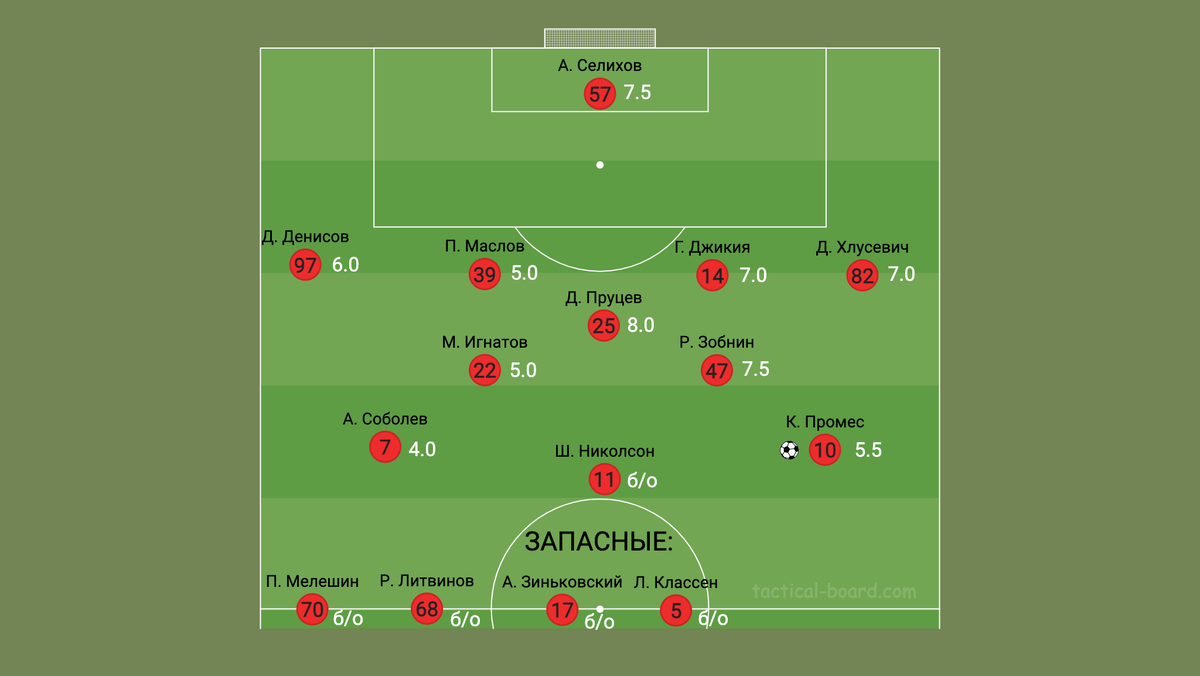 Оценки игроков Спартака