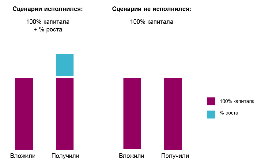  Примерно так работают структурные продукты с защитой капитала