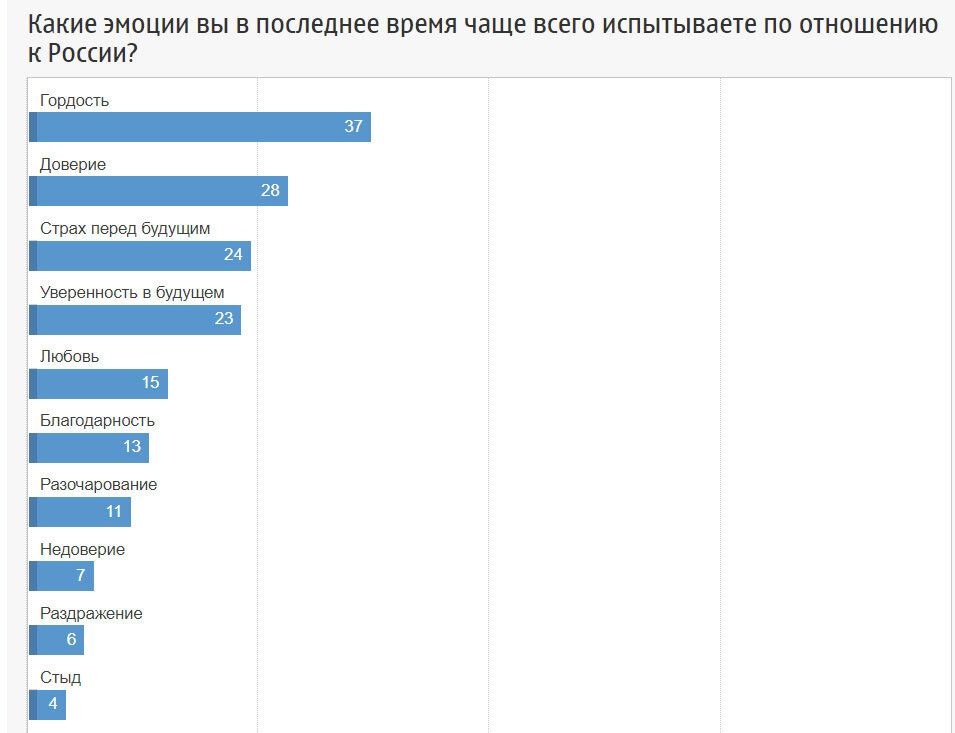 О возросшем страхе россиян перед будущим и уникальной доверчивости