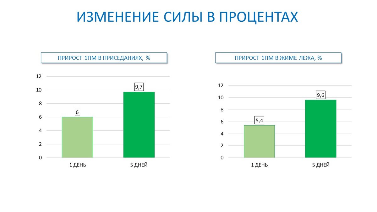 Самый большой прирост интеллекта