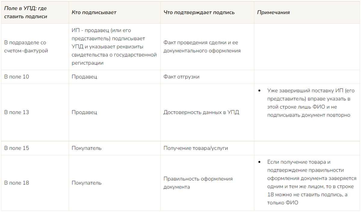 УПД Для ИП Без НДС: Образец Заполнения | СОВРЕМЕННЫЙ.