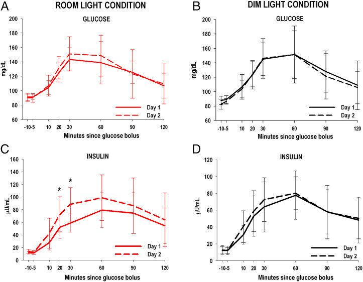    Измерения уровня глюкозы и инсулина во сне при комнатном (А и С) и при слабом (B и D) освещении / Источник: National Library of Medicine CC BY-NC-ND 4.0