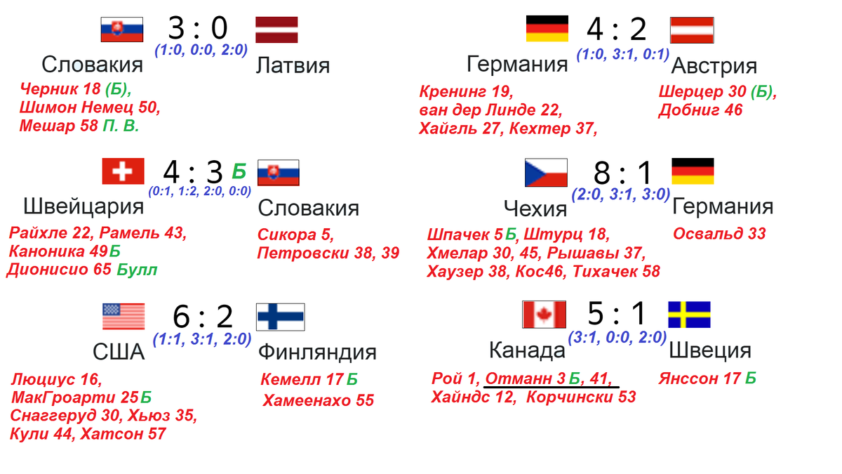 На чемпионате мира среди молодёжи определёны все участники 1/4 финала. Смотрим последние результаты групп. Все участники плей-офф определены. Оставалось узнать места команд в турнирной таблице.-2