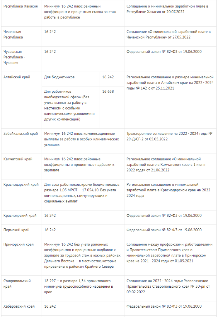 МРОТ по регионам 2024. МРОТ 2024 С 1 января.
