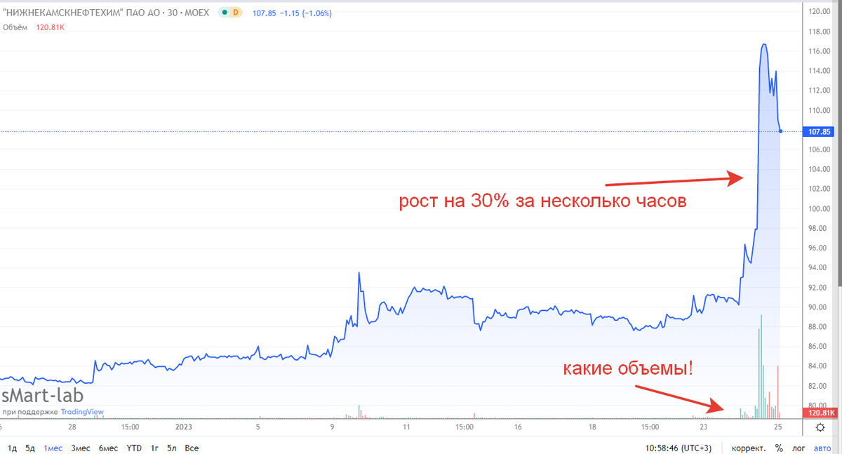 График цены за месяц