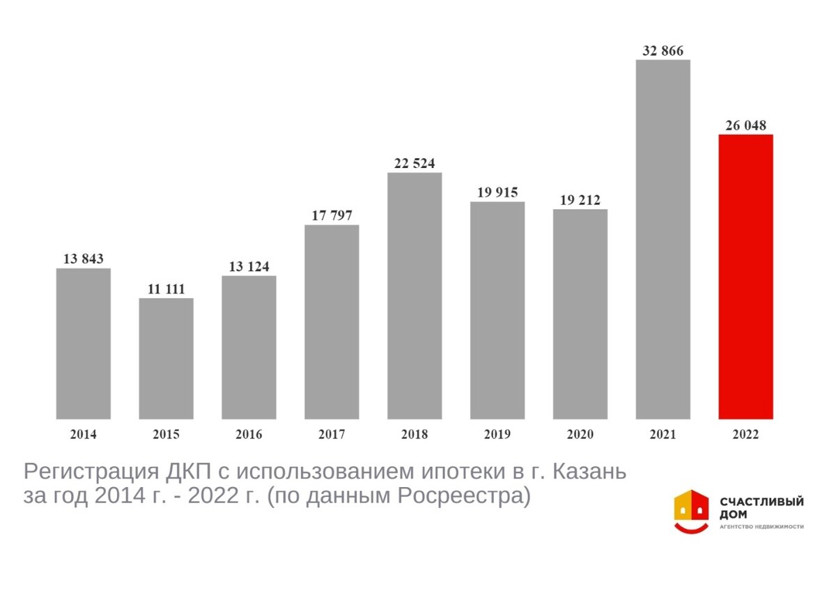 График ДКП с использованием ипотеки