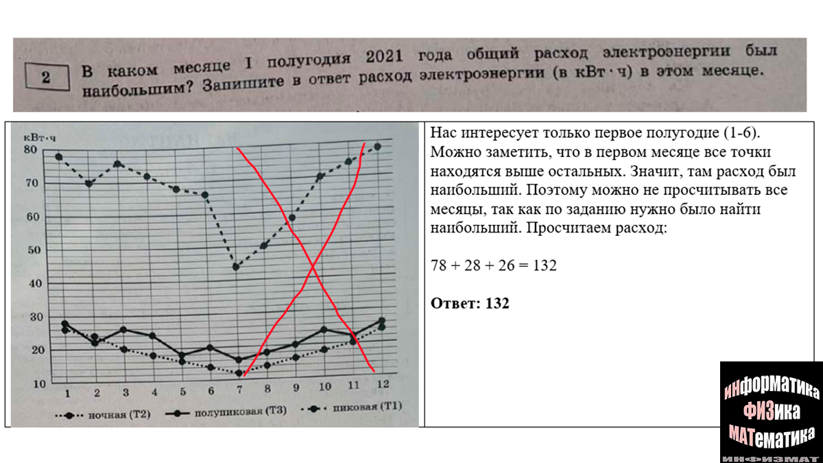 ОГЭ математика 2023. Ященко. 36 вариантов. Вариант 15. Задача с  трехтарифным счетчиком. Разбор. | In ФИЗМАТ | Дзен