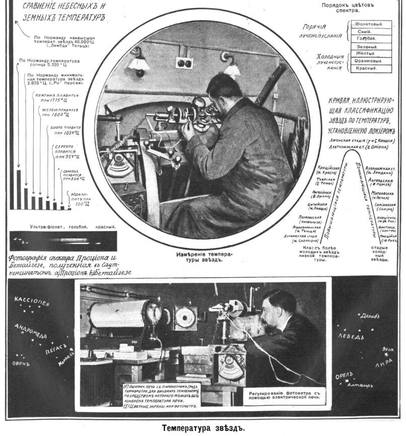 Цветной фотометр Норманда, прикрепленный к горизонтальному экваториалу Парижской обсерватории
