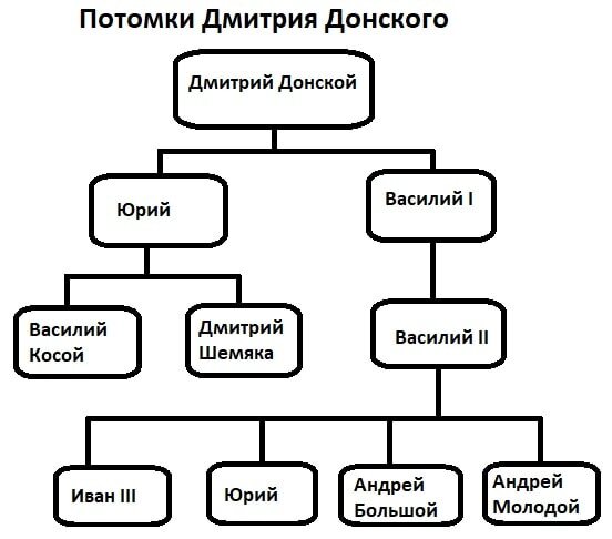 Потомки схема. Потомки Дмитрия Донского схема. Потомки Дмитрия Донского. Родословная Дмитрия Донского. Внуки Дмитрия Донского схема.