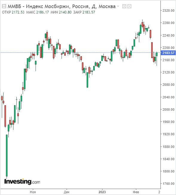 Изменение индекса ММВБ в дневном разрезе на 20.02.23. Данные взяты из открытых источников для целей иллюстрации.