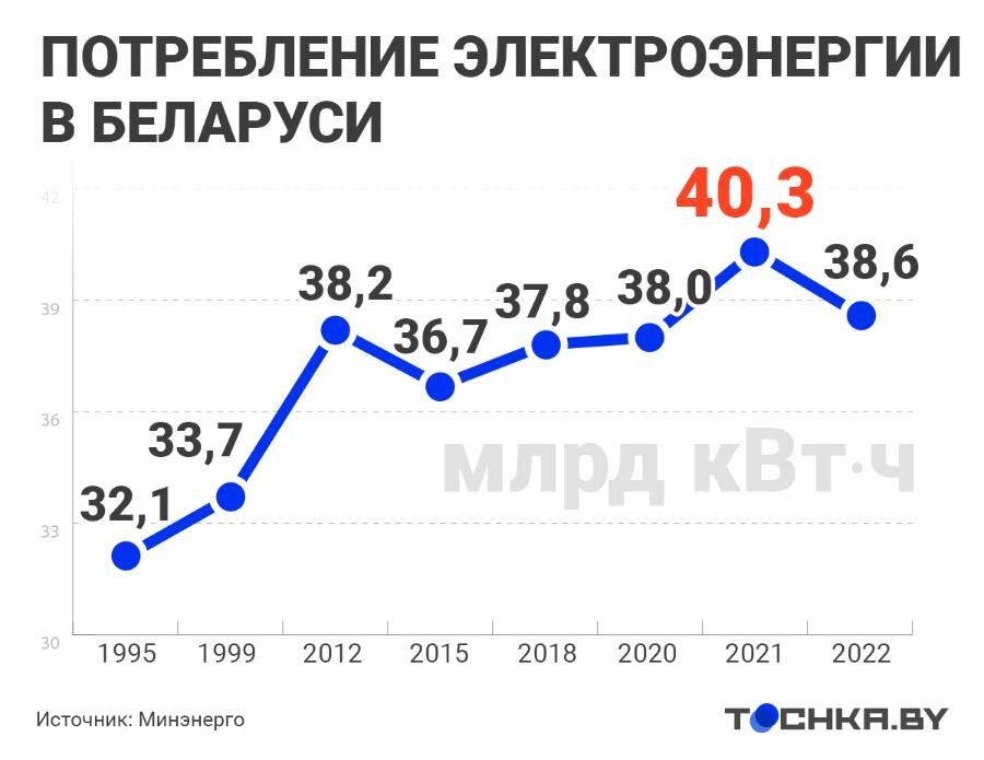    Инфографика: Tochka.by