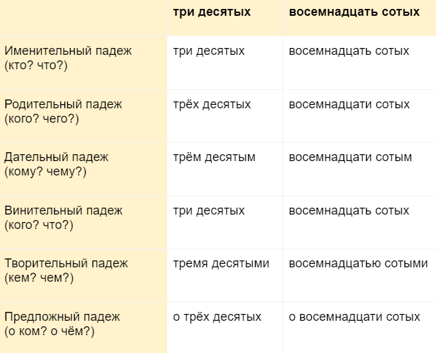 Имя числительное — самостоятельная часть речи