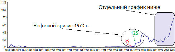 Энергетический кризис 70