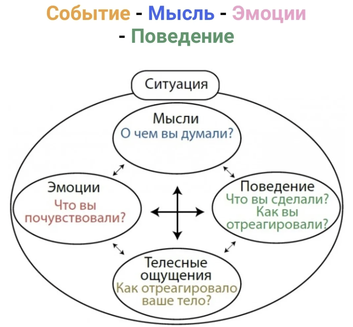 Чувство мысли героя. Когнитивно-поведенческая терапия схема. Схема когнитивно-поведенческой психотерапии. Схема когнитивной терапии. Когнетивнопеведенческая терапия