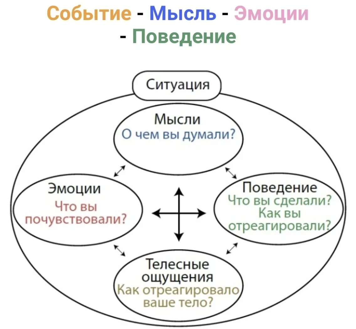 Мысли и действия человека. Схема когнитивно-поведенческой психотерапии. КПТ когнитивно-поведенческая терапия. Когнетивнопеведенческая терапия. Модель когнитивно-поведенческой терапии.