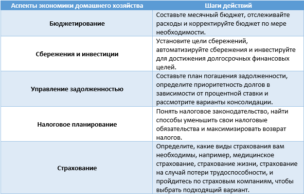 Таблица: План управления экономикой домашнего хозяйства.