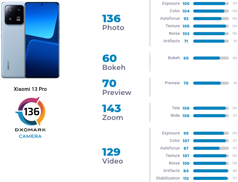 Xiaomi 13 pro antutu. Рейтинг смартфонов по камере и качеству съемки. Рейтинг камерофонов 2023 DXOMARK. Рейтинг камерофонов DXOMARK таблица. Рейтинг камерофонов 2024 DXOMARK таблица.