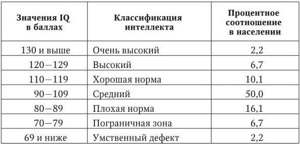 Интеллект сколько лет. IQ среднестатистического человека по возрастам таблица. IQ показатели нормы таблица по возрасту таблица. Уровень интеллекта IQ таблица. Коэффициент интеллекта IQ таблица.