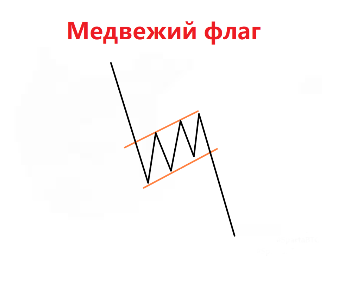 Фигура флаг в трейдинге. Фигура вымпел в теханализе. Теханализ фигура вымпел. Восходящий треугольник в трейдинге. Нисходящий вымпел.