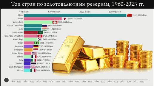 Топ стран по золотовалютным резервам, 1960-2023 гг.