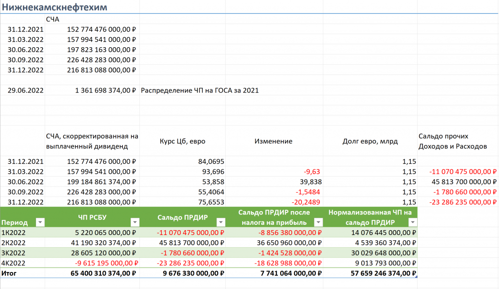 Календарь Нижнекамскнефтехим. Минтруд итоги 2022 года картинка. Структура продаж НКНХ В 2020 Г.. Ltif как рассчитать Сибур. Сбербанк результаты 2023