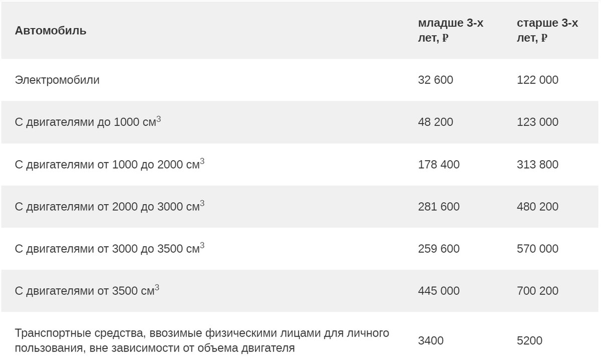 Утилизационный сбор: как его считать и сколько платить в 2023 году? | 5  Колесо | Дзен