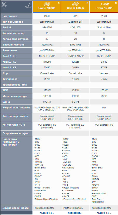 Обзор процессоров Intel Core i9-10850K и Ryzen 7 5800X, технические характеристики