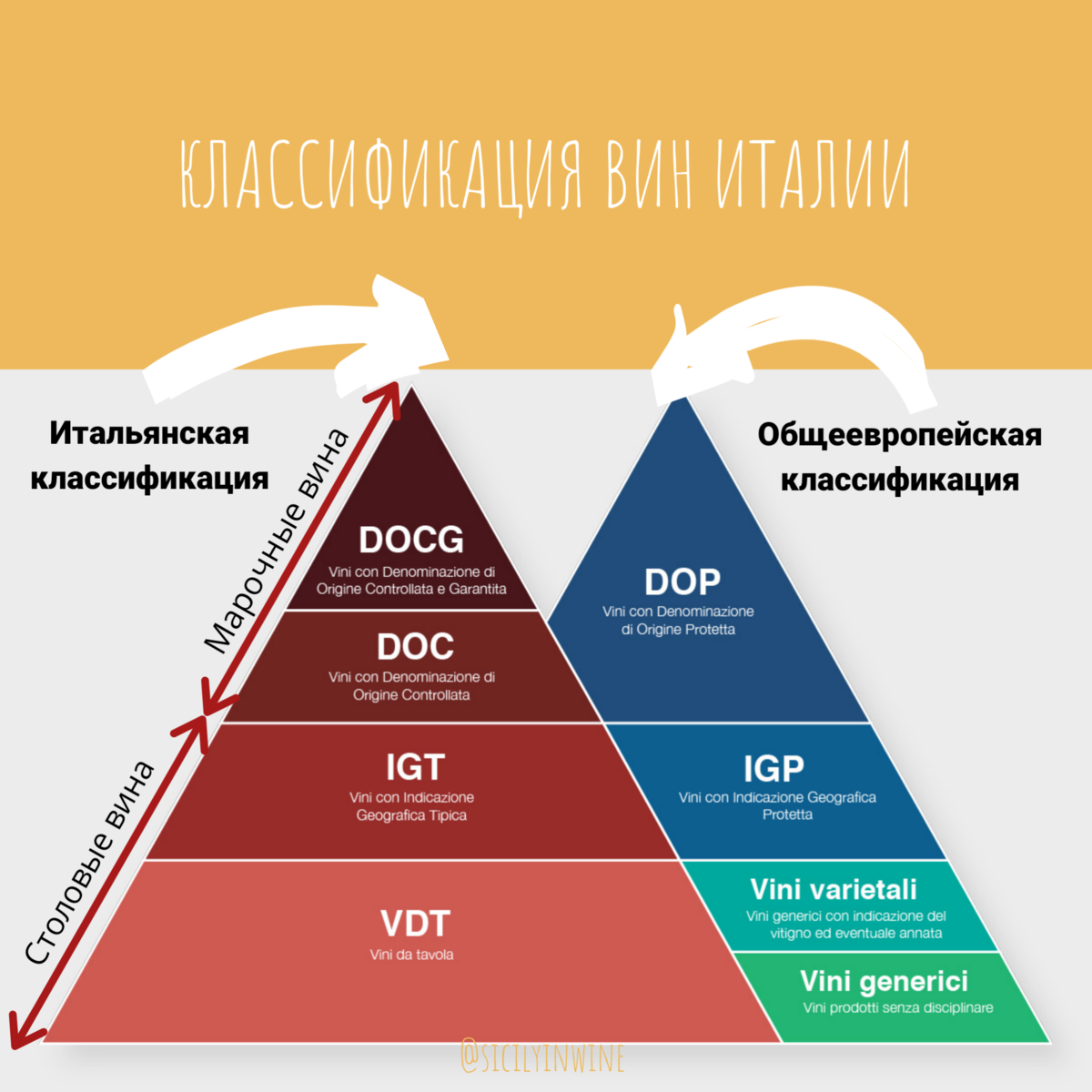 Квалификация вина. Классификация вин Италия Франция. Классификация вин Италии. Вина Италии классификация. Классификация итальянских вин по качеству.