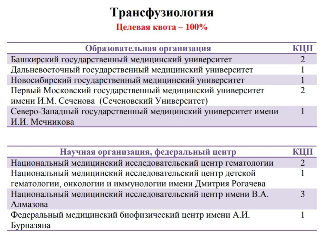 Сгму ординатура списки поступающих. Ординатура после лечебного дела список. КУБГМУ ординатура список специальностей. 193182 Полный список специальностей.