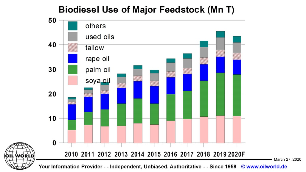 Мировое производство биодизеля. Источник: Oil World Gmbh