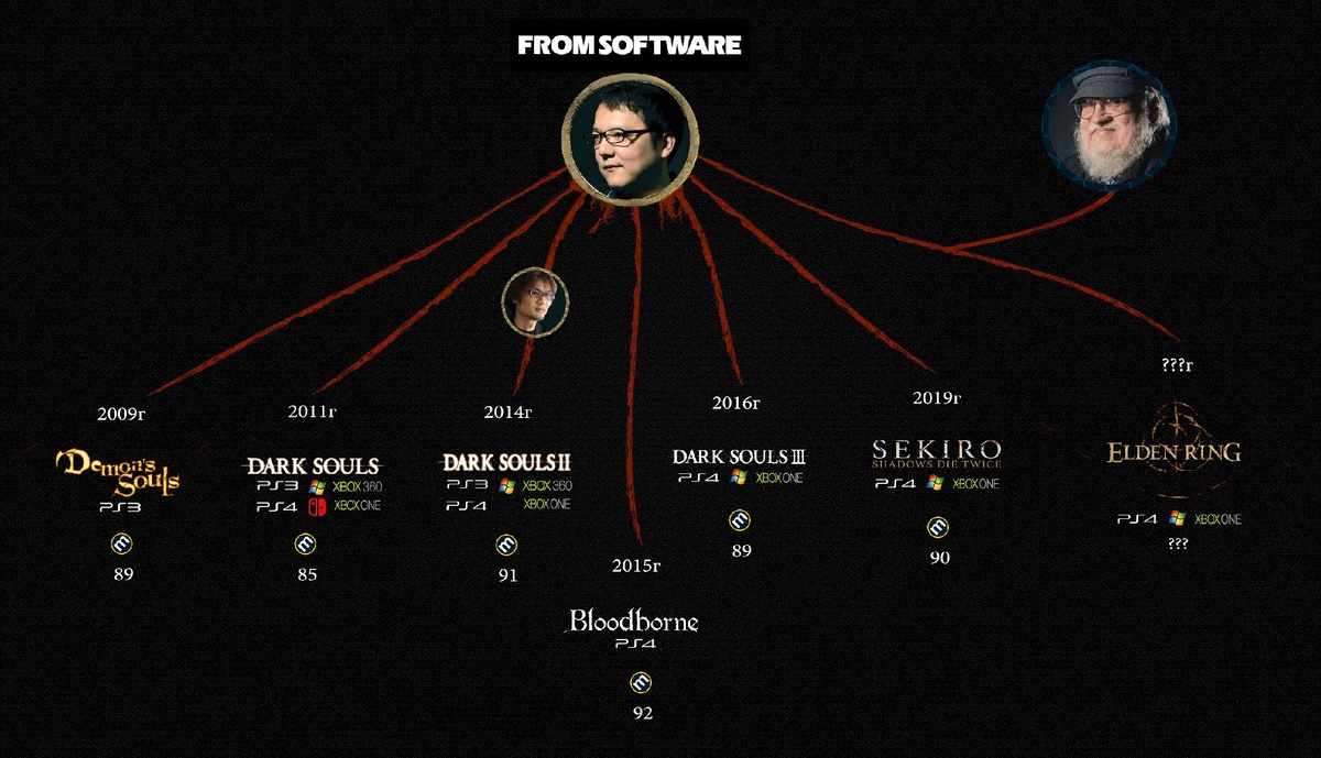 Серия Souls-Like игр от FromSoftware