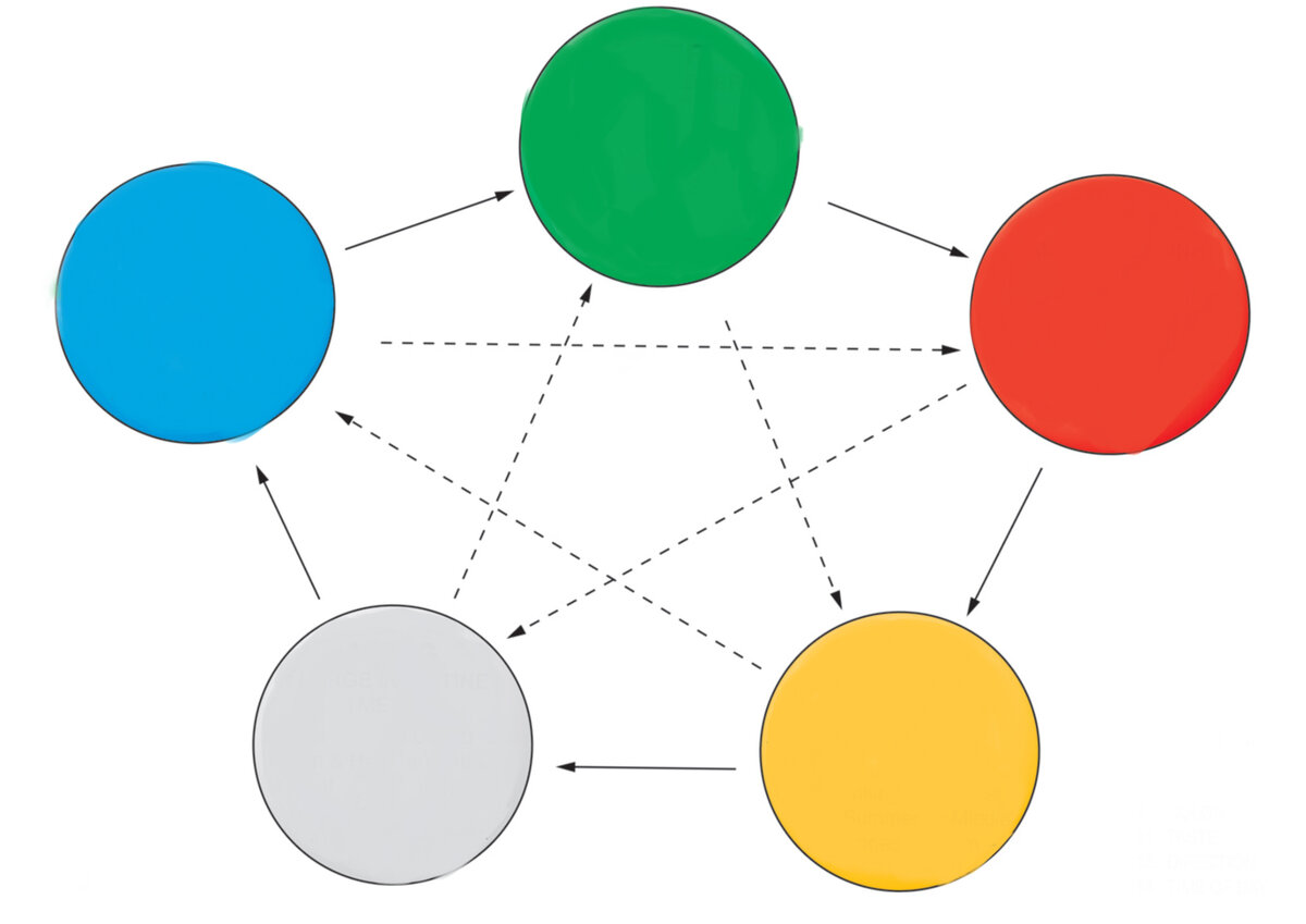 Зеленый - Дерево, Красный - Огонь, Желтый - 