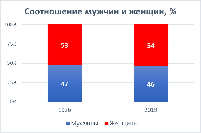 Соотношение мужчин и женщин таблица Призывающим "валить" из России стоит задуматься о демографической пирамиде в стр
