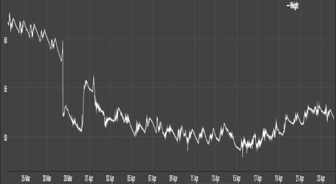 17 апреля контрольная семья впервые в 2020г. занесла в улей больше нектара и обножки, чем съела задень.