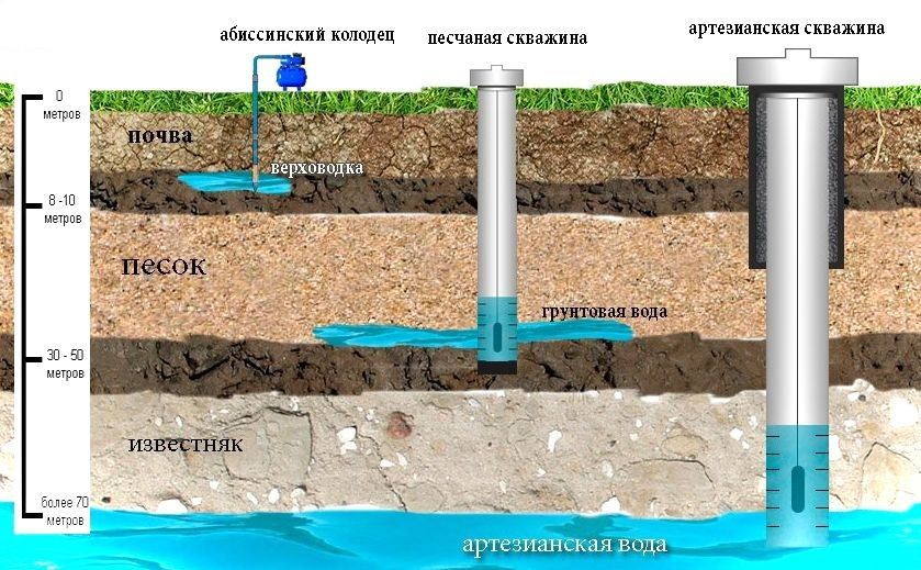 На сегодня существует несколько типов скважин, различающихся своими характеристиками, способом обустройства и методом бурения: