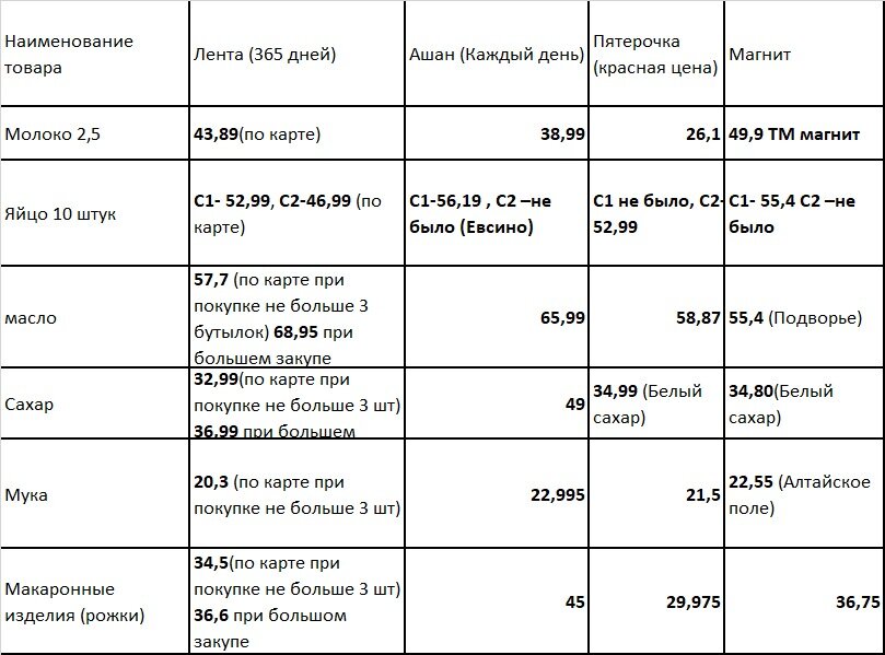 Сравнение цен по сетям с пересчетом на 1 кг, 1 литр и 1 десяток