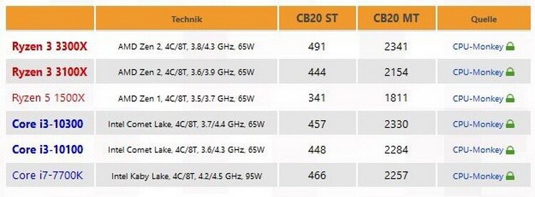 Intel Core i3-10100f lga1200, 4 x 3600 МГЦ. Ryzen 3 3300x. I3 10300 Core. I3 10100.