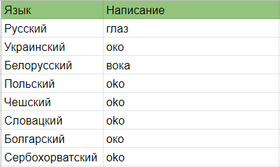 Названия для "глаза" в других славянских языках