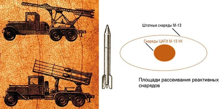 Гвардейские минометы «Катюша» и «Андрюша», вооруженные реактивными снарядами М-13 и М-31