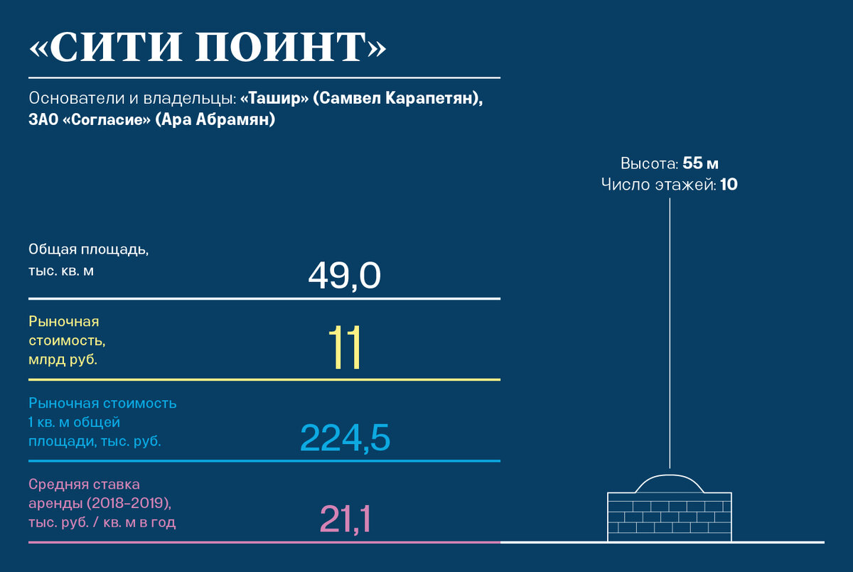 Вид на столицу за 700 млрд рублей: сколько стоят и кому принадлежат башни в  «Москва-Сити» | Forbes Russia | Дзен