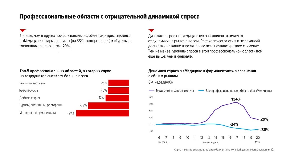 Информация по данным hh.ru