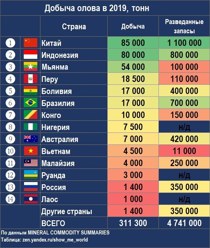 Наименее обеспеченные страны. Страны Лидеры по добыче олова 2020. Страны по запасам олова. Олово запаы по с транам. Страны добывающие олово.