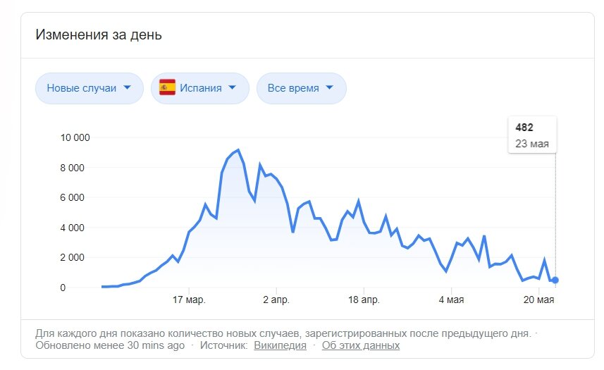 Скриншот из Гугла о статистике новых случаев заболевания COVID-19 в Испании на 23 мая. Четко виден тренд на снижение. 