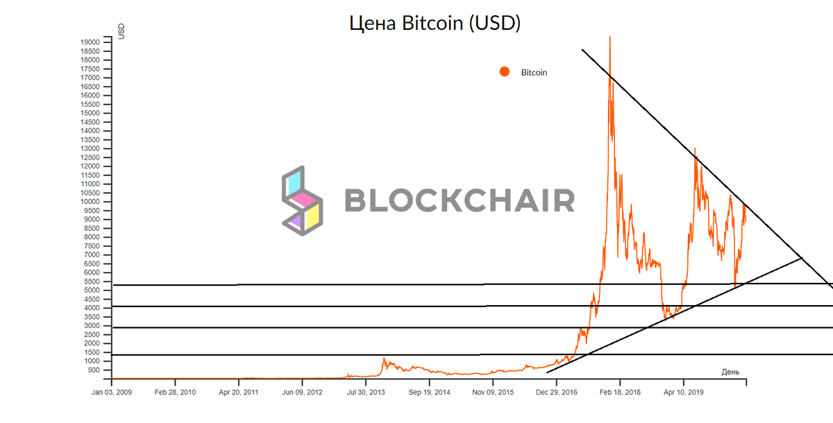График биткоина 2009-2020г.