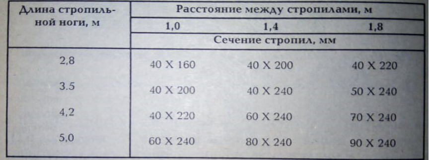 Фото из личного архива. Сделано в строительной литературе.